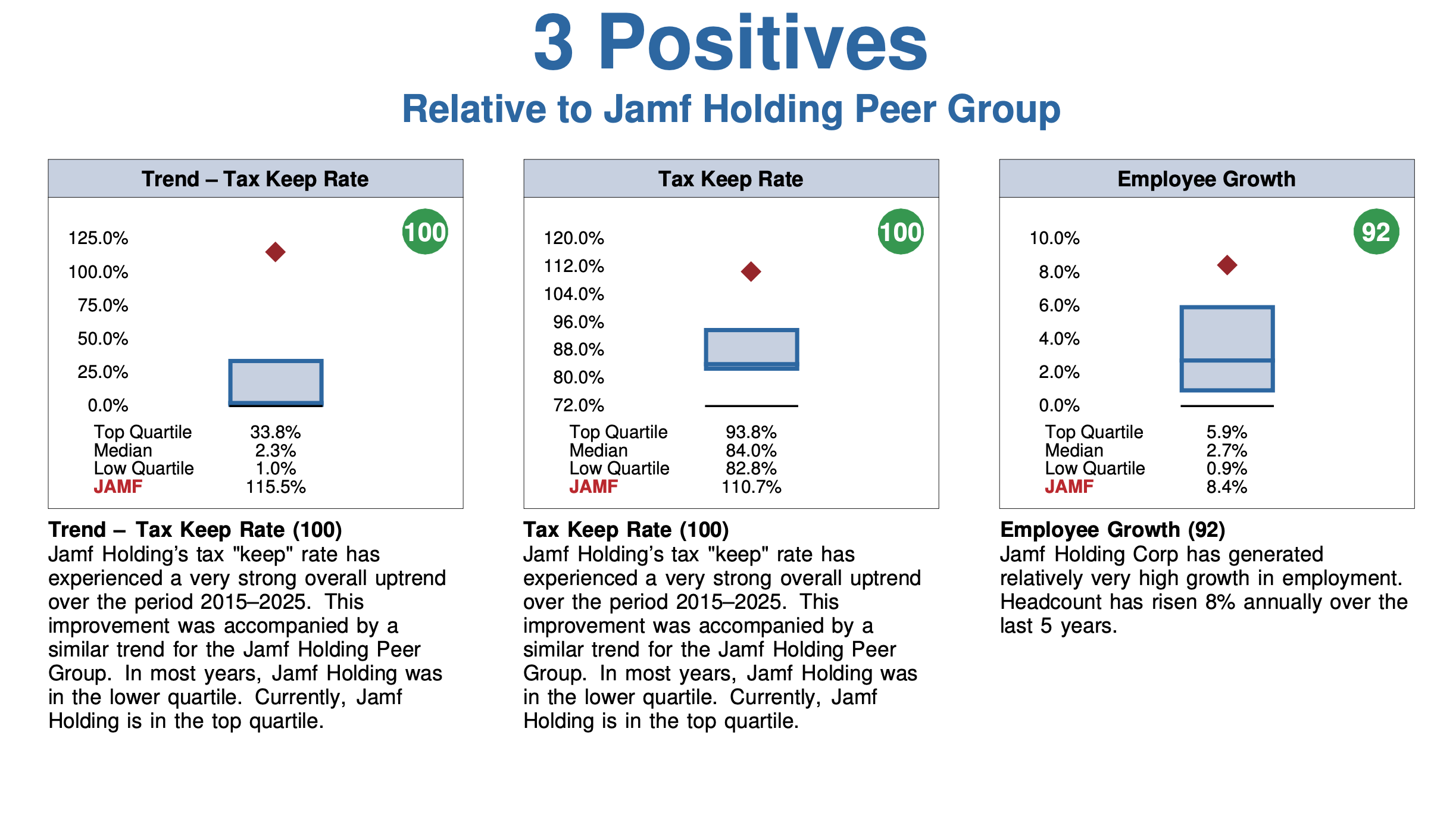 3 Positives Sample